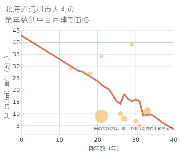北海道滝川市大町の築年数別の中古戸建て坪単価