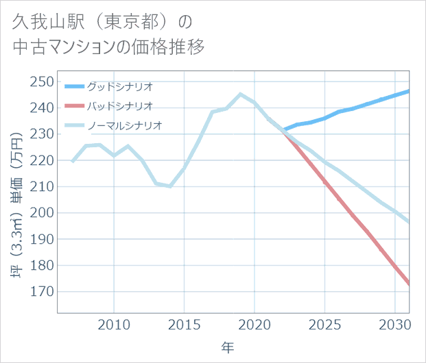 久我山駅(東京都)の中古マンション価格推移