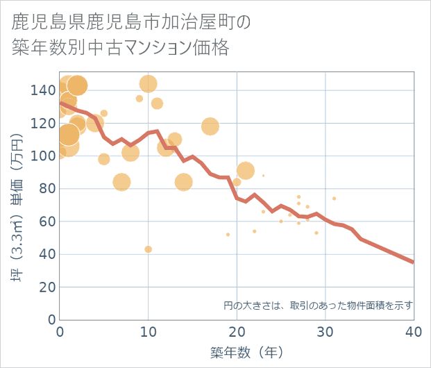 鹿児島県鹿児島市加治屋町の築年数別の中古マンション坪単価