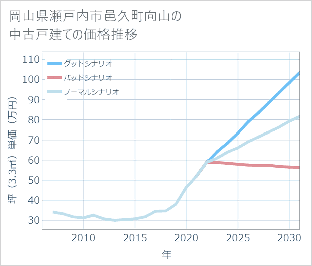 岡山県瀬戸内市邑久町向山の中古戸建て価格推移