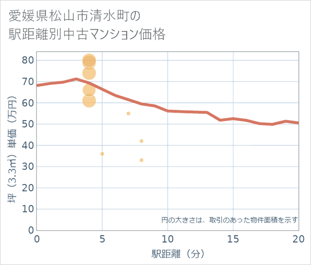 愛媛県松山市清水町の徒歩距離別の中古マンション坪単価