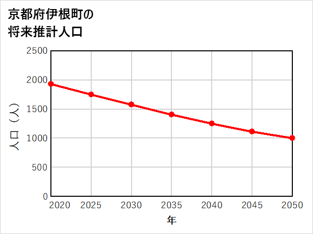 伊根町の将来推計人口