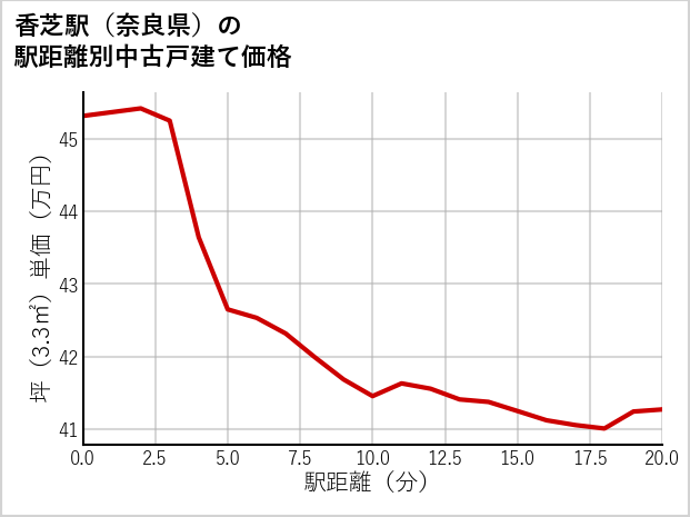 香芝駅（奈良県）の徒歩距離別の中古戸建て坪単価