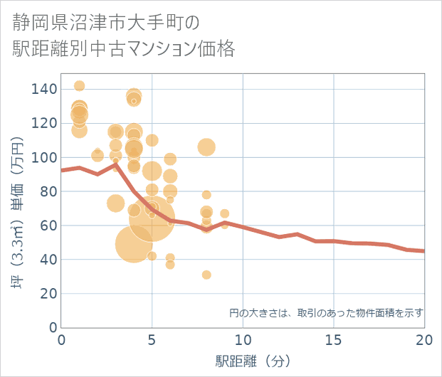 静岡県沼津市大手町の徒歩距離別の中古マンション坪単価