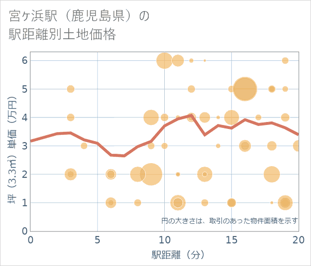 宮ケ浜駅(鹿児島県)の徒歩距離別の土地坪単価