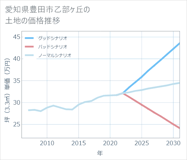 愛知県豊田市乙部ケ丘の土地価格推移