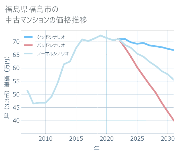 福島県福島市の中古マンション価格推移