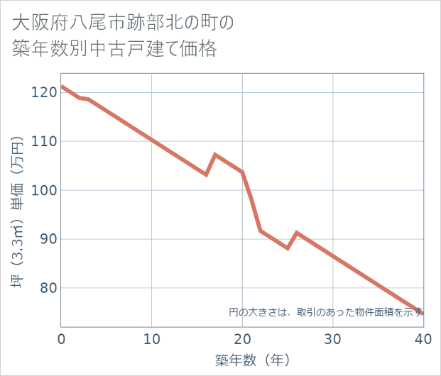 大阪府八尾市跡部北の町の築年数別の中古戸建て坪単価