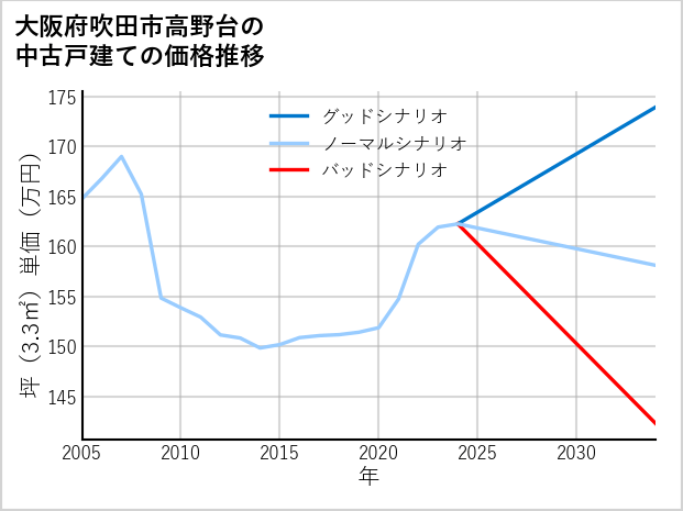 大阪府吹田市高野台の中古戸建て価格推移