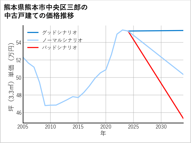熊本県熊本市中央区三郎の中古戸建て価格推移