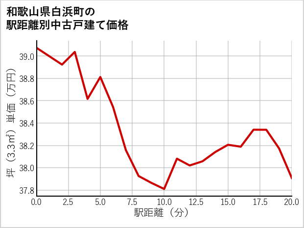 和歌山県白浜町の徒歩距離別の中古戸建て坪単価