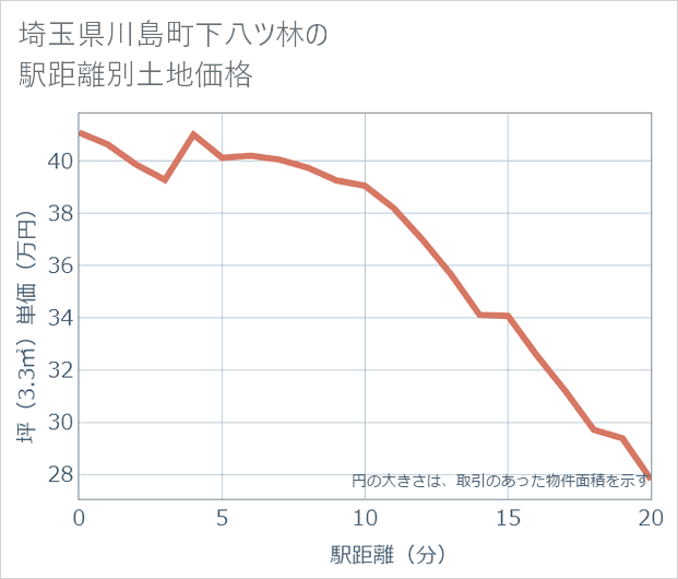 埼玉県川島町下八ツ林の徒歩距離別の土地坪単価