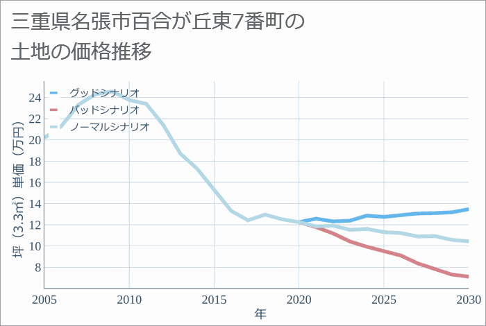 三重県名張市百合が丘東7番町の土地価格推移