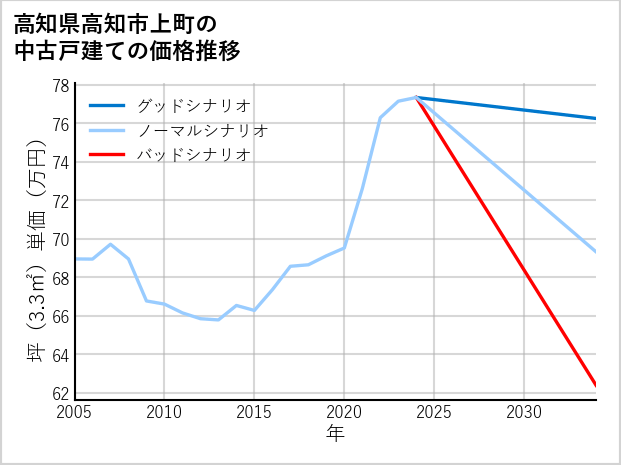 高知県高知市上町の中古戸建て価格推移