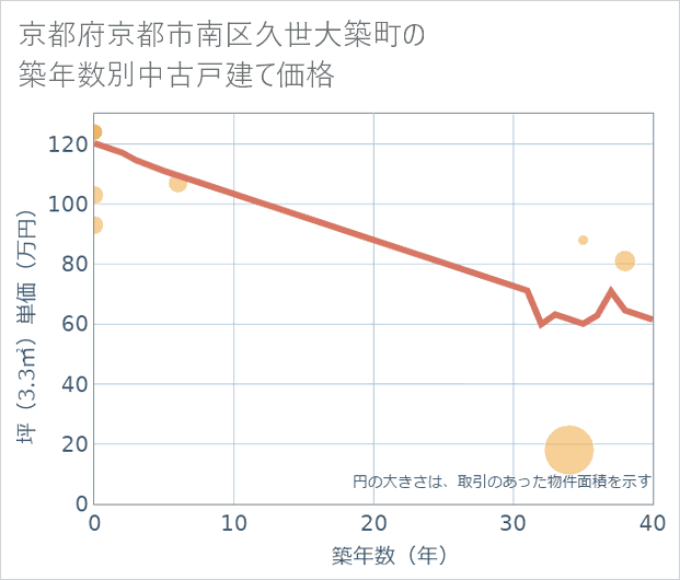 京都府京都市南区久世大築町の築年数別の中古戸建て坪単価