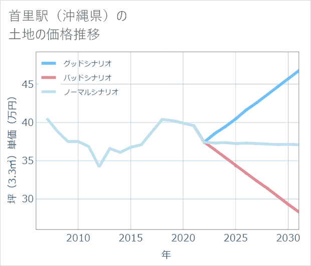 首里駅(沖縄県)の土地価格推移