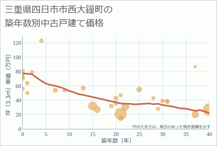 三重県四日市市西大鐘町の築年数別の中古戸建て坪単価