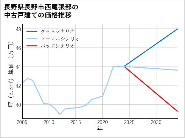 長野県長野市西尾張部の中古戸建て価格推移