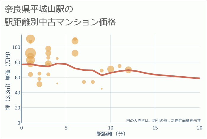 平城山駅（奈良県）の徒歩距離別の中古マンション坪単価