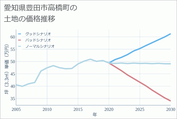 愛知県豊田市高橋町の土地価格推移