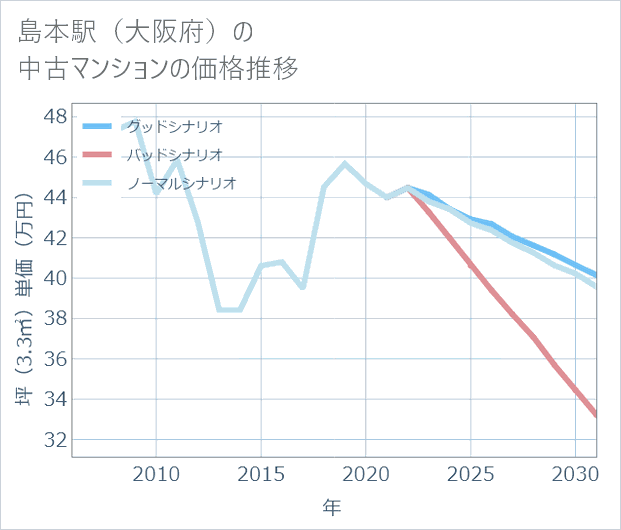 島本駅(大阪府)の中古マンション価格推移