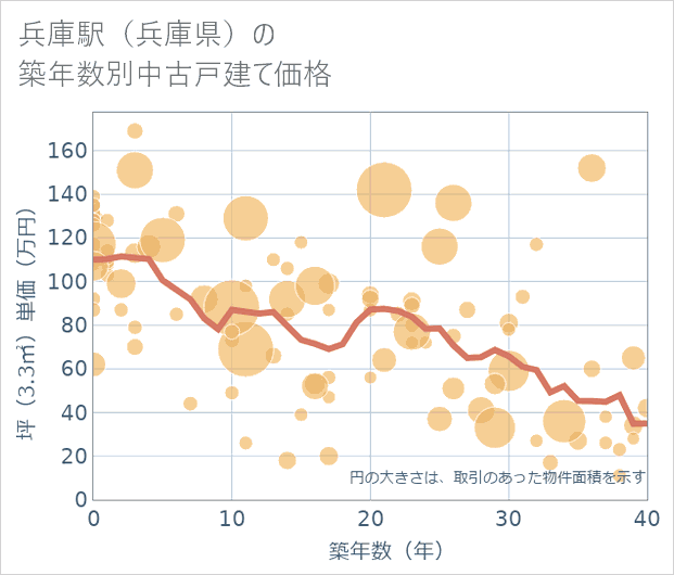 兵庫駅(兵庫県)の築年数別の中古戸建て坪単価