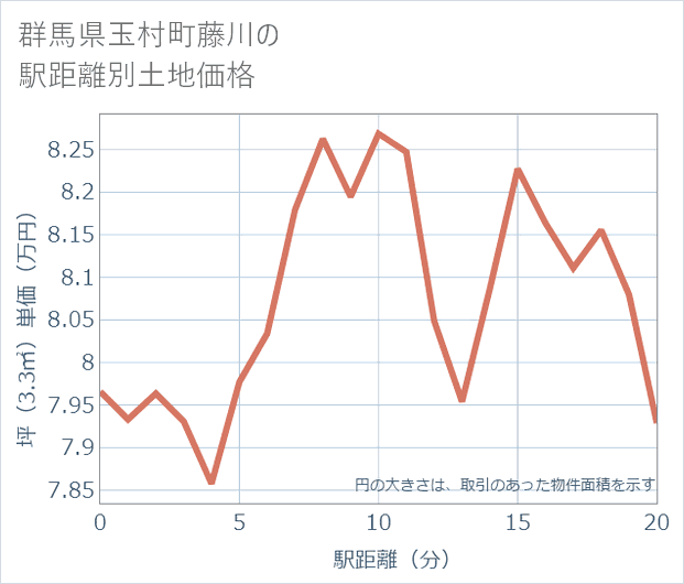 群馬県玉村町藤川の徒歩距離別の土地坪単価