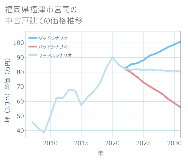 福岡県福津市宮司の中古戸建て価格推移