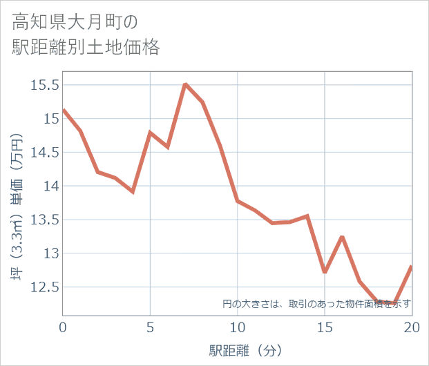 高知県大月町の徒歩距離別の土地坪単価