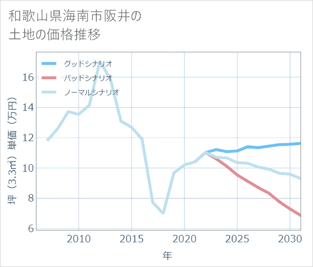 和歌山県海南市阪井の土地価格推移