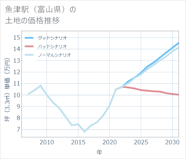 魚津駅（富山県）の土地価格推移