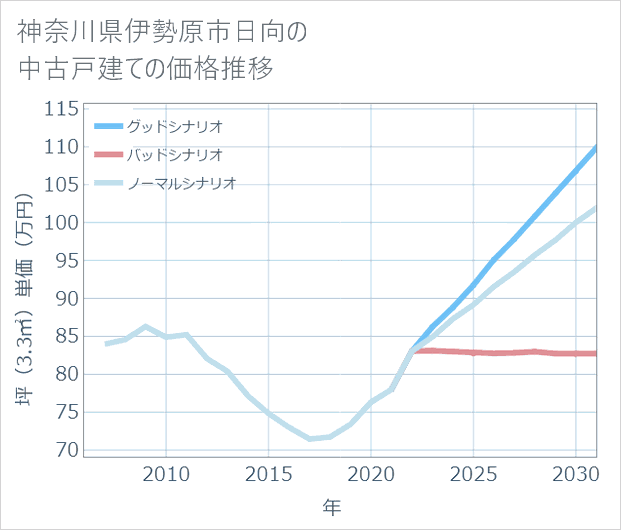 神奈川県伊勢原市日向の中古戸建て価格推移