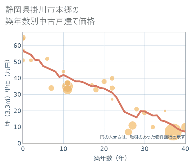 静岡県掛川市本郷の築年数別の中古戸建て坪単価