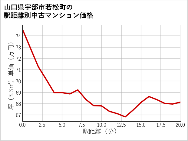 山口県宇部市若松町の徒歩距離別の中古マンション坪単価