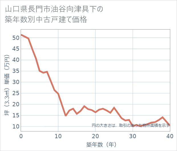 山口県長門市油谷向津具下の築年数別の中古戸建て坪単価