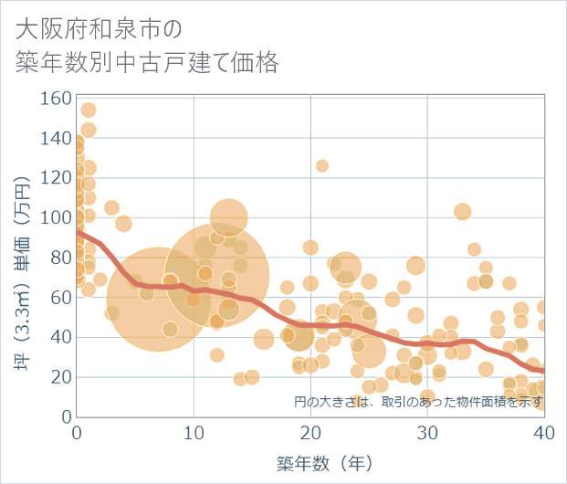 大阪府和泉市の築年数別の中古戸建て坪単価