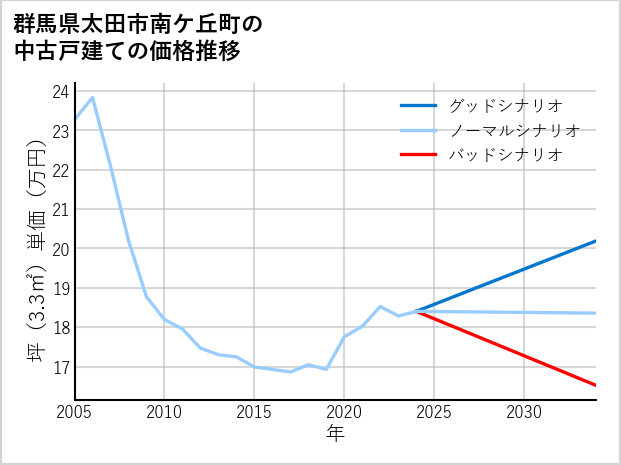 群馬県太田市南ケ丘町の中古戸建て価格推移