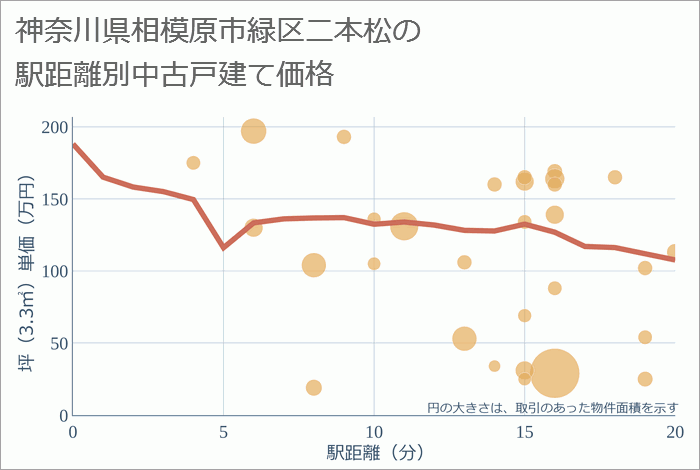 神奈川県相模原市緑区二本松の徒歩距離別の中古戸建て坪単価