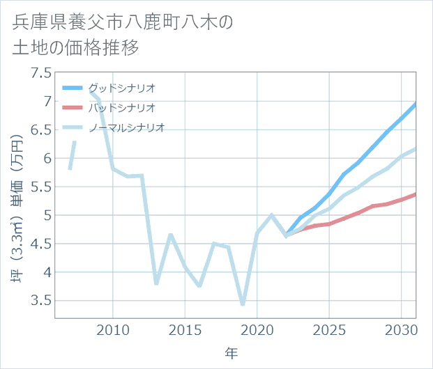 兵庫県養父市八鹿町八木の土地価格推移