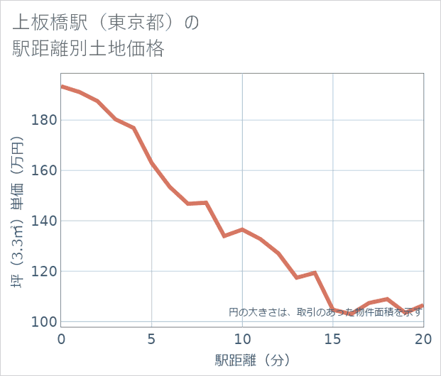 上板橋駅(東京都)の徒歩距離別の土地坪単価