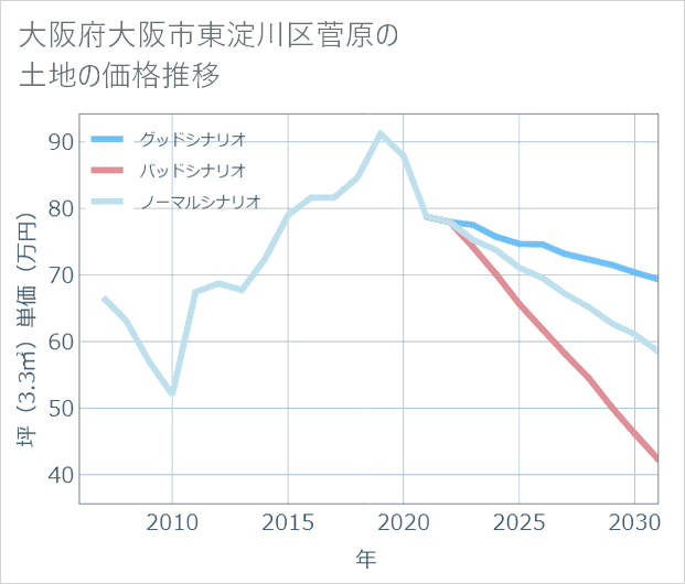 大阪府大阪市東淀川区菅原の土地価格推移