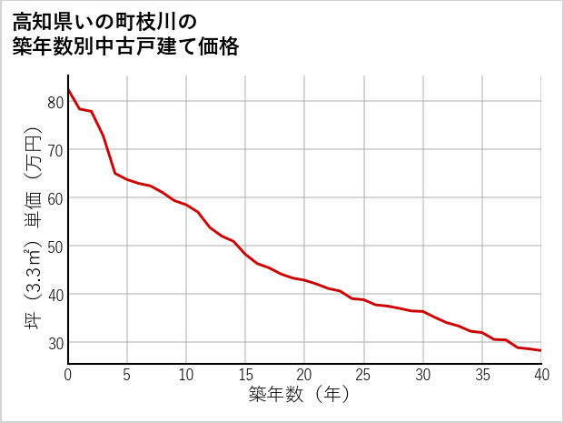 高知県いの町枝川の築年数別の中古戸建て坪単価
