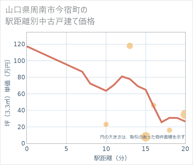 山口県周南市今宿町の徒歩距離別の中古戸建て坪単価