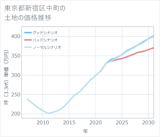 東京都新宿区中町の土地価格推移