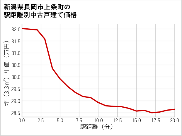 新潟県長岡市上条町の徒歩距離別の中古戸建て坪単価