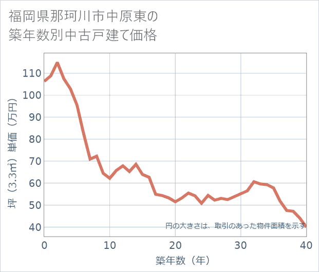 福岡県那珂川市中原東の築年数別の中古戸建て坪単価