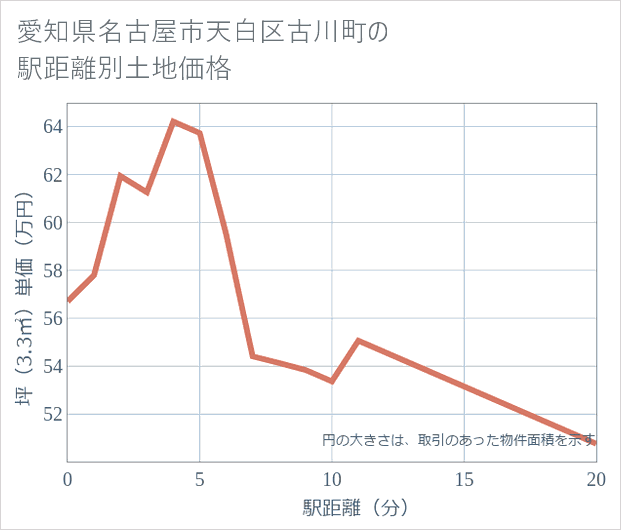 愛知県名古屋市天白区古川町の徒歩距離別の土地坪単価