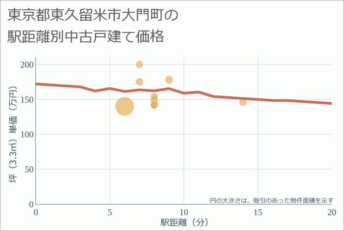 東京都東久留米市大門町の徒歩距離別の中古戸建て坪単価