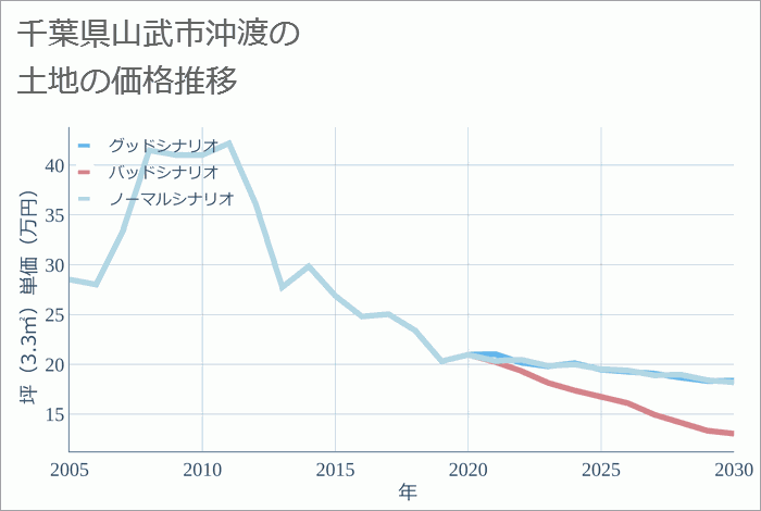 千葉県山武市沖渡の土地価格推移