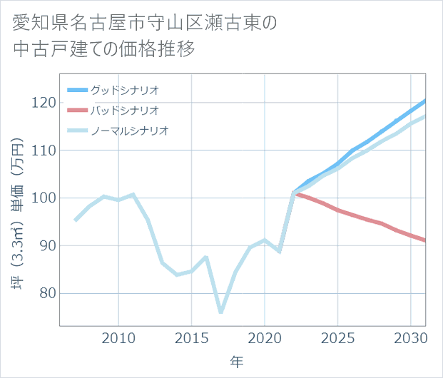 愛知県名古屋市守山区瀬古東の中古戸建て価格推移